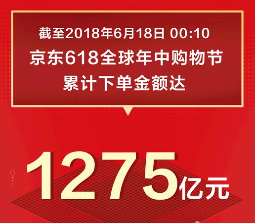 1275億！京東618戰(zhàn)績再創(chuàng)新高，日用百貨銷售火爆背后的全民消費力